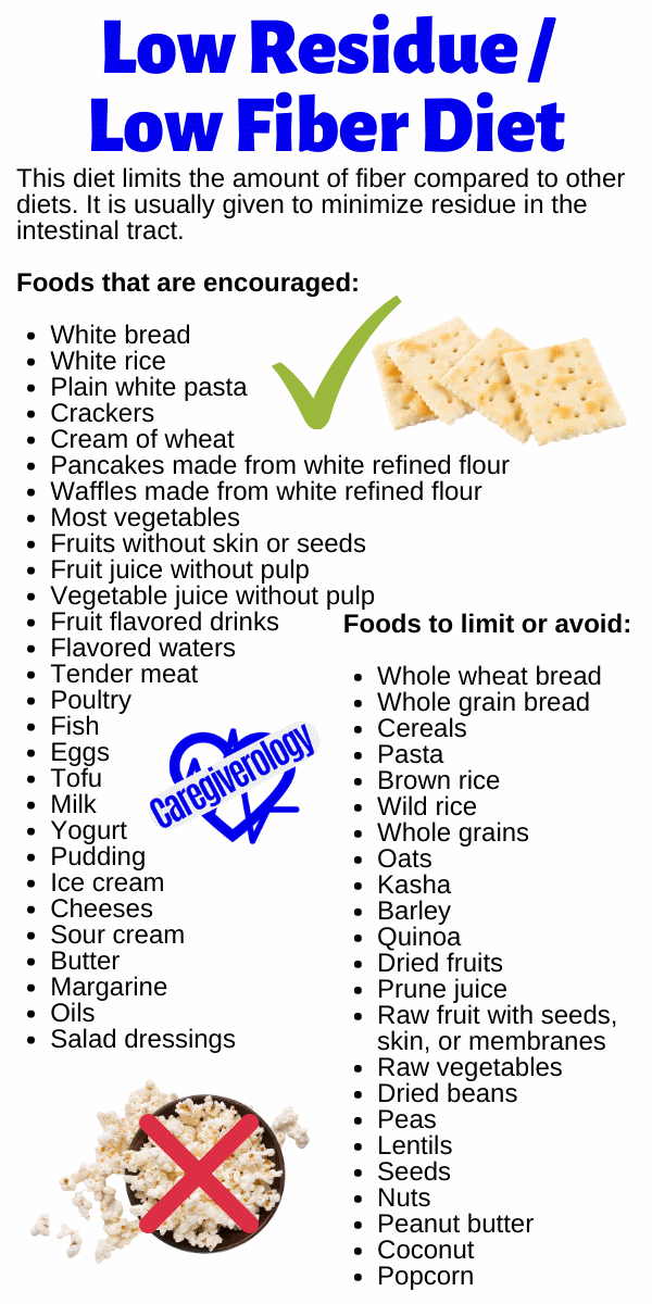 Low Fiber Food List Printable